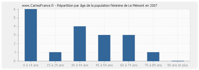 Répartition par âge de la population féminine de Le Mémont en 2007